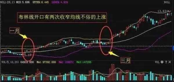 深度解读“BOLL战法”技巧，让无数散户找到光（盈利）的方向 !