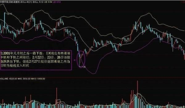 深度解读“BOLL战法”技巧，让无数散户找到光（盈利）的方向 !