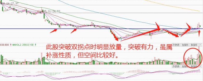 持续回踩迎接大盘独角兽、真正企稳要连续打破预期防线才有反弹