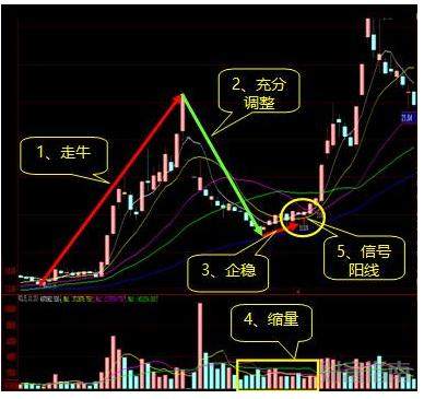 牛回头技术形态图解从容应对股市涨跌