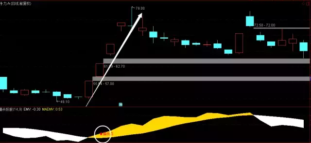 进化版EMV“擒杀妖股”指标，庄家之克星，散户速收藏（附公式）