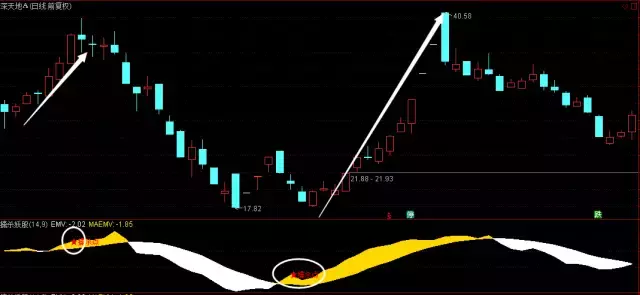 进化版EMV“擒杀妖股”指标，庄家之克星，散户速收藏（附公式）