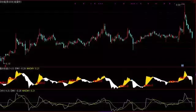 进化版EMV“擒杀妖股”指标，庄家之克星，散户速收藏（附公式）