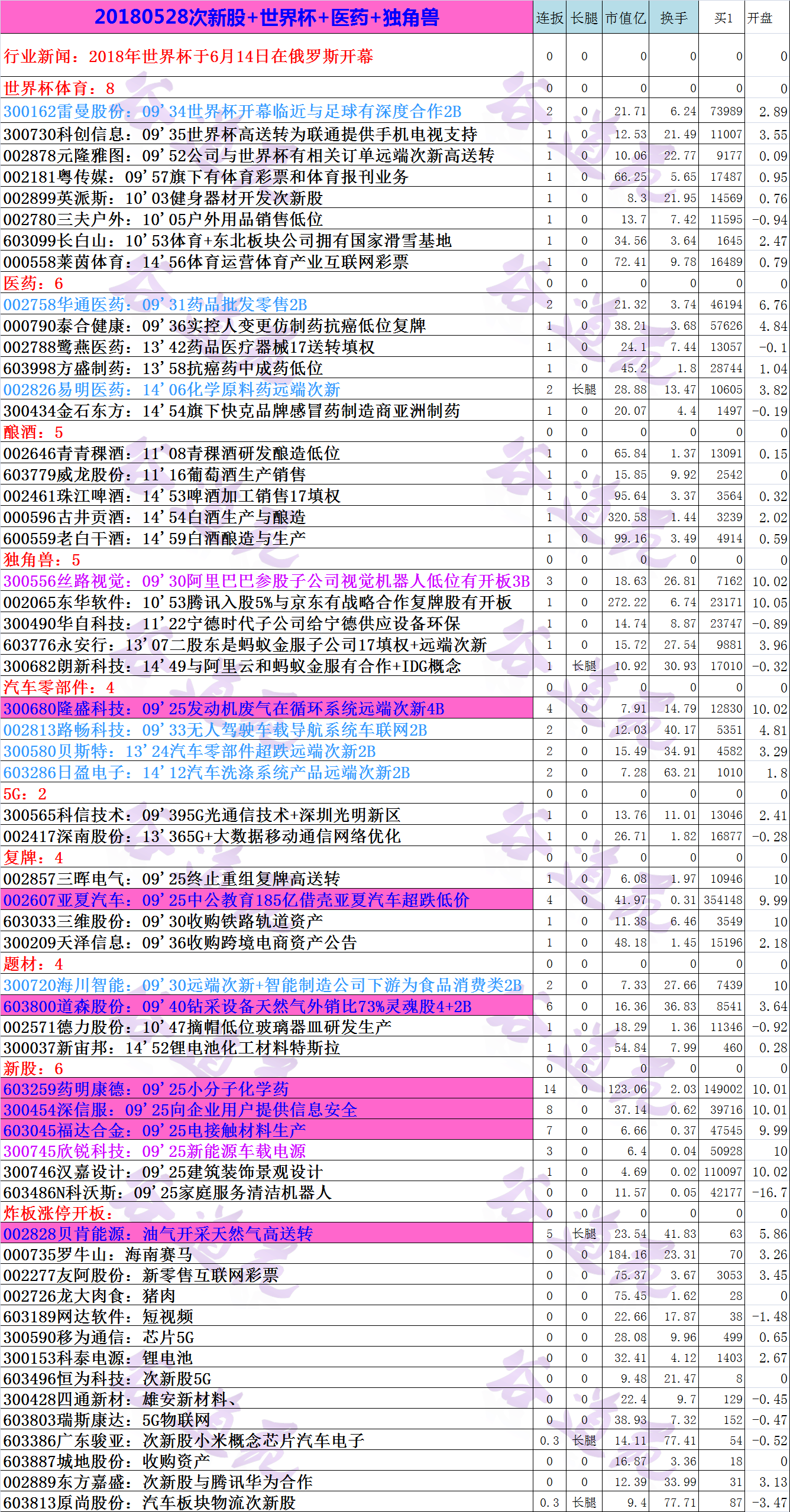 20180528次新股+世界杯+医药+独角兽.png