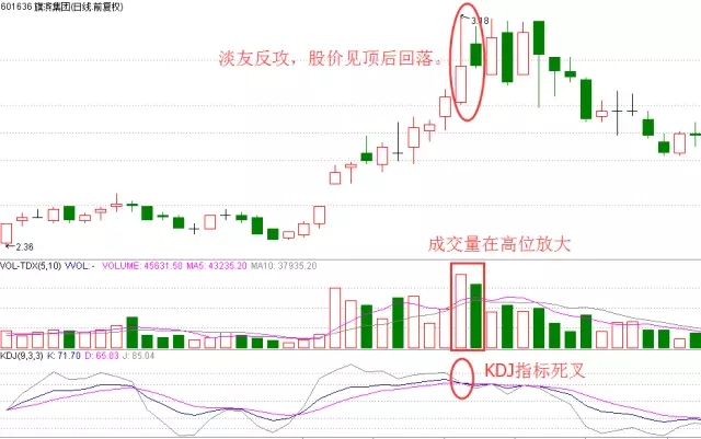 出现这三种形态，必须引起重视，减仓减仓！（速收藏）