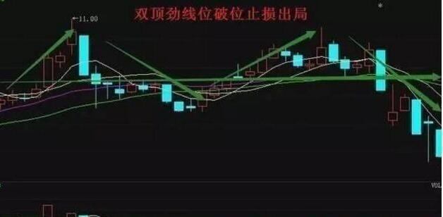 股票投资技术分析：经典止损技巧案例分享