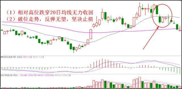 简单高效止损小技巧：退役操盘手教你远离被套