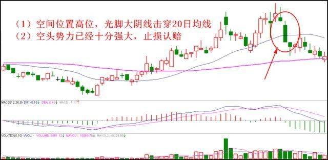 简单高效止损小技巧：退役操盘手教你远离被套