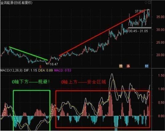 10年老股民曝光MACD选股技巧，超简单实用，二十年从未失手！