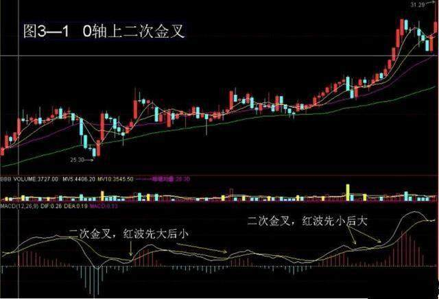 炒股技巧——MACD+KDJ战法，知己知彼！RSICCIKD指标公式！