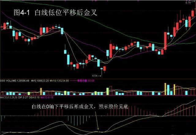 炒股技巧——MACD+KDJ战法，知己知彼！RSICCIKD指标公式！