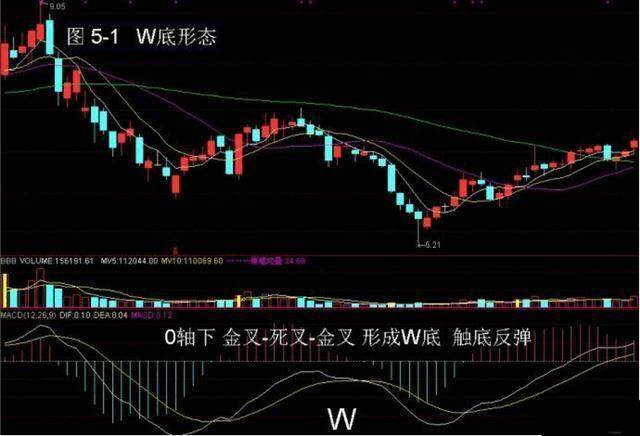 炒股技巧——MACD+KDJ战法，知己知彼！RSICCIKD指标公式！