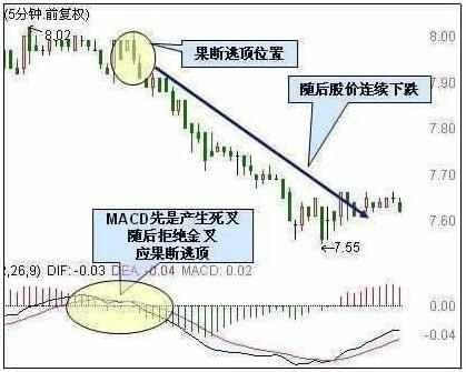 极其罕见MACD买卖技巧，精准把握买卖点，学会赚钱如喝水般轻松！