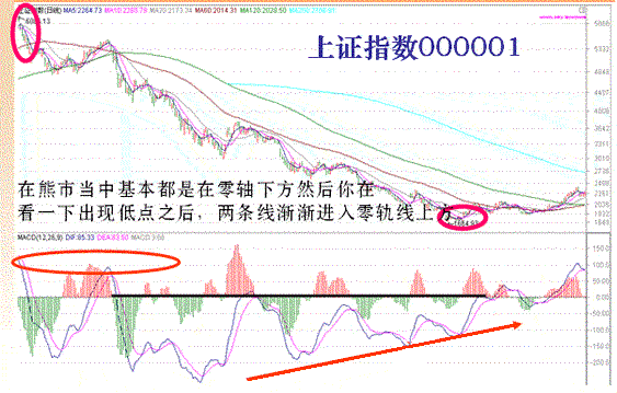 股票精准买卖秘诀就在于此！MACD指标实战应用详解