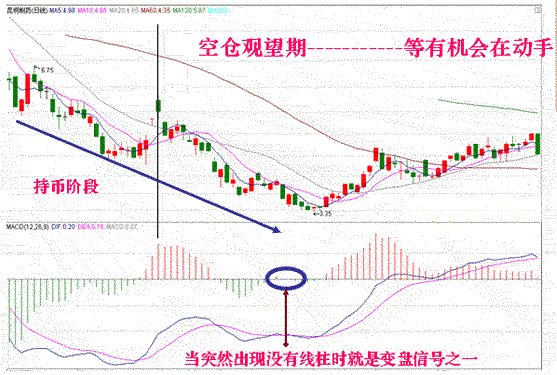 股票精准买卖秘诀就在于此！MACD指标实战应用详解