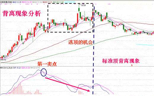 股票精准买卖秘诀就在于此！MACD指标实战应用详解