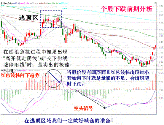 股票精准买卖秘诀就在于此！MACD指标实战应用详解