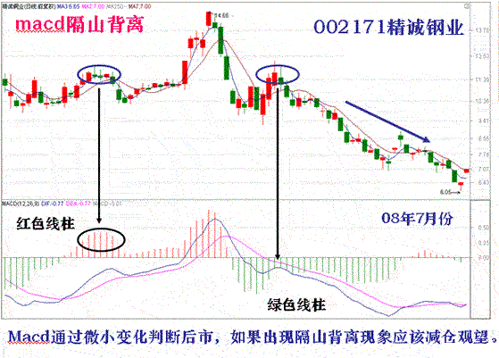 股票精准买卖秘诀就在于此！MACD指标实战应用详解