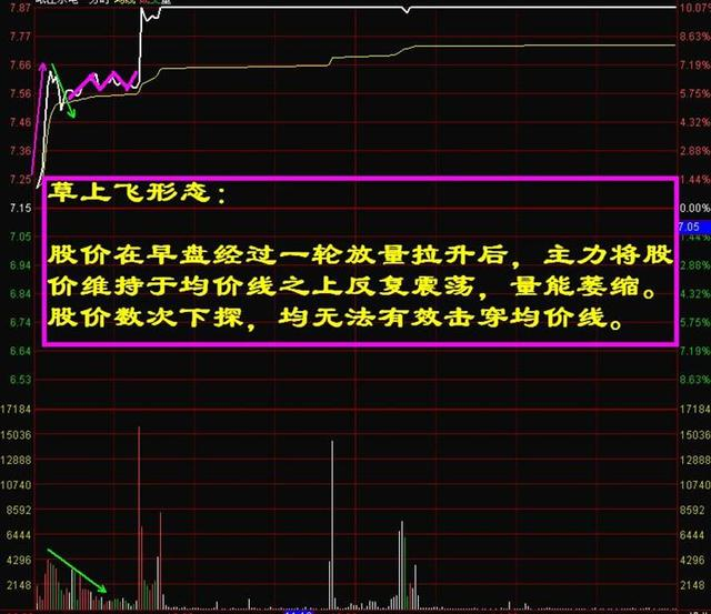 操盘手的分时绝技