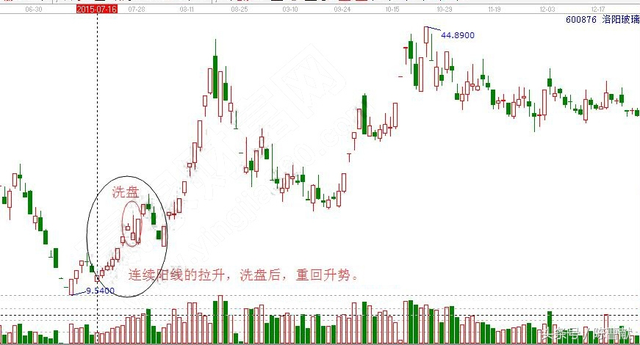 怎样参与涨停股？有什么技巧？如果你不懂这些，将与牛股无缘！