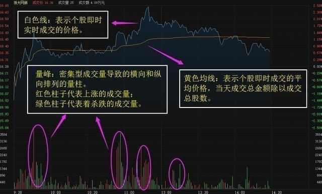 股票入门基础知识：普通的分时入场图