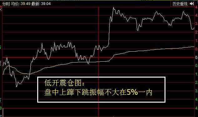 股票入门基础知识：普通的分时入场图