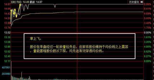 股票入门基础知识：普通的分时入场图