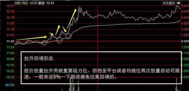 股票入门基础知识：普通的分时入场图