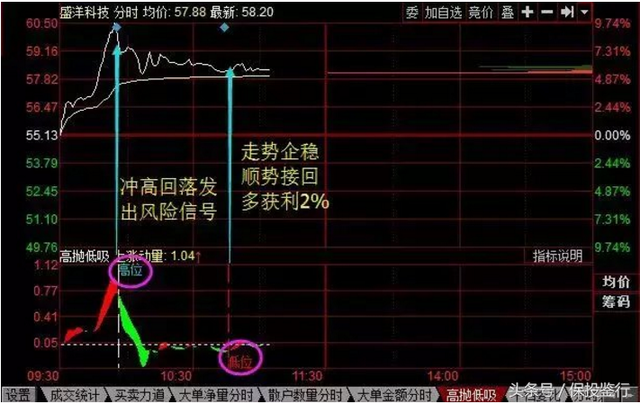 如何正确补仓解套？一个简单实用的解套方法，让你快别人一步解套赚钱！