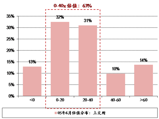 图表6. 05年6月6日上交所&深交所个股估值分布