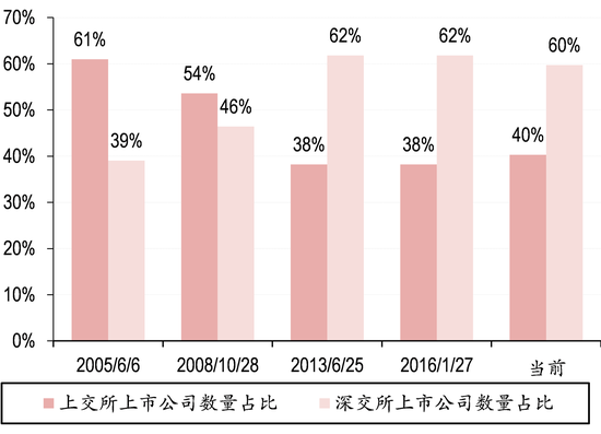 图表3. 深交所上市股票数量占比不断提升