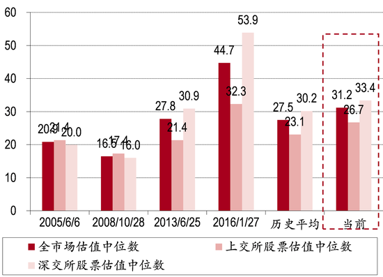 图表2. 当前A股PE中位数（30.8x）接近底部水平（27.5x）