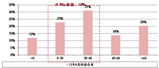 图表9. 13年6月25日全市场股票估值分布