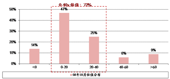 图表7. 08年10月28日全市场股票估值分布