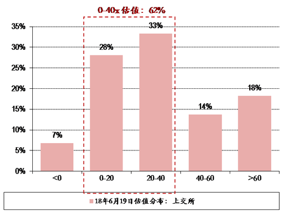 图表14. 18年6月19日上交所&深交所个股估值分布