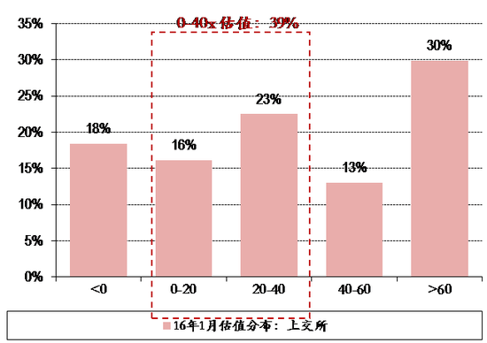 图表12. 16年1月27日上交所&深交所个股估值分布