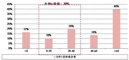 图表11. 16年1月27日全市场股票估值分布