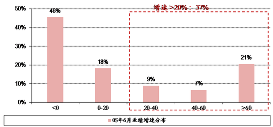 图表17. 05年6月6日全市场股票业绩增速分布