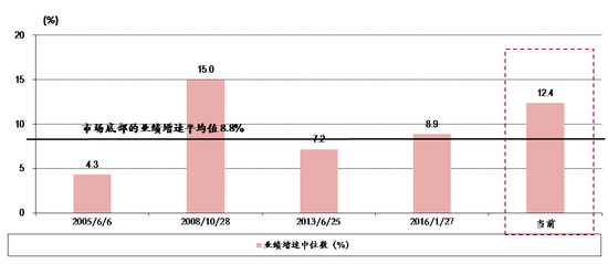 图表15． 当前A股业绩增速（12.4%）好于历次底部（8.8%）