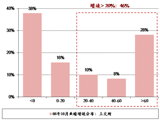 图表20. 08年10月28日上交所&深交所个股业绩增速分布