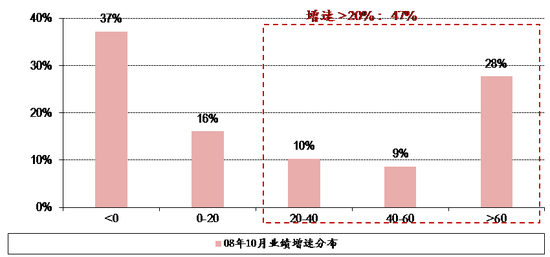 图表19. 08年10月28日全市场股票业绩增速分布