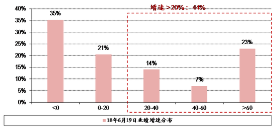 图表25． 18年6月19日全市场股票业绩增速分布