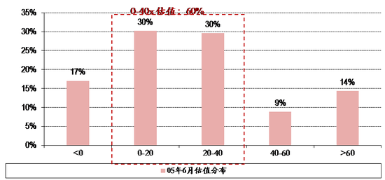 图表5. 05年6月6日全市场股票估值分布