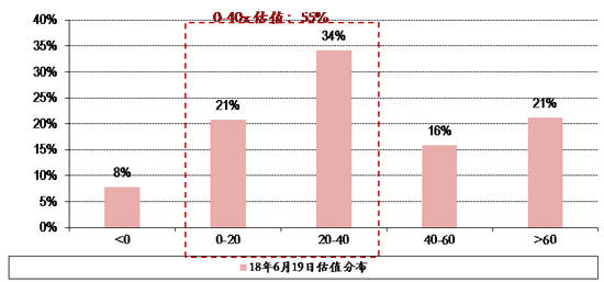 图表13. 18年6月19日全市场股票估值分布