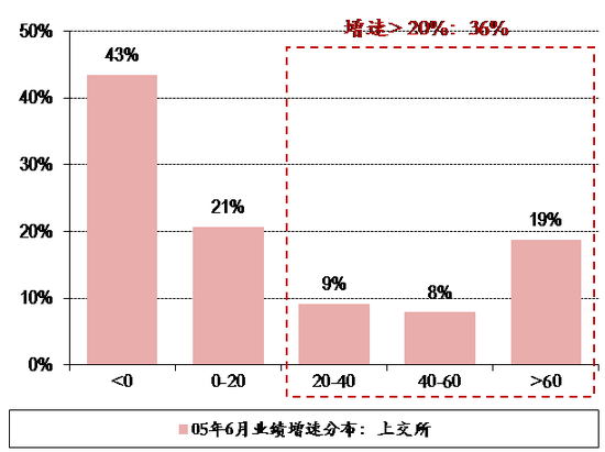 图表18. 05年6月6日上交所&深交所个股业绩增速分布