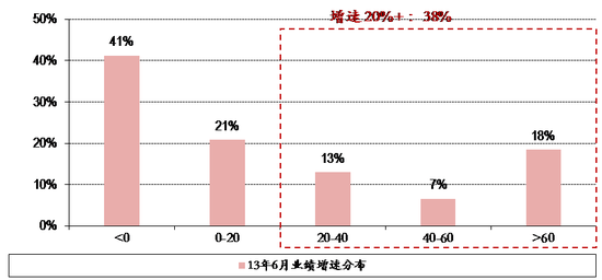 图表21. 13年6月25日全市场股票业绩增速分布