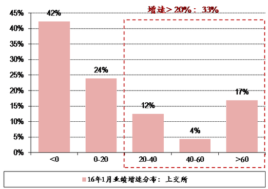 图表24. 16年1月27日上交所&深交所个股业绩增速分布