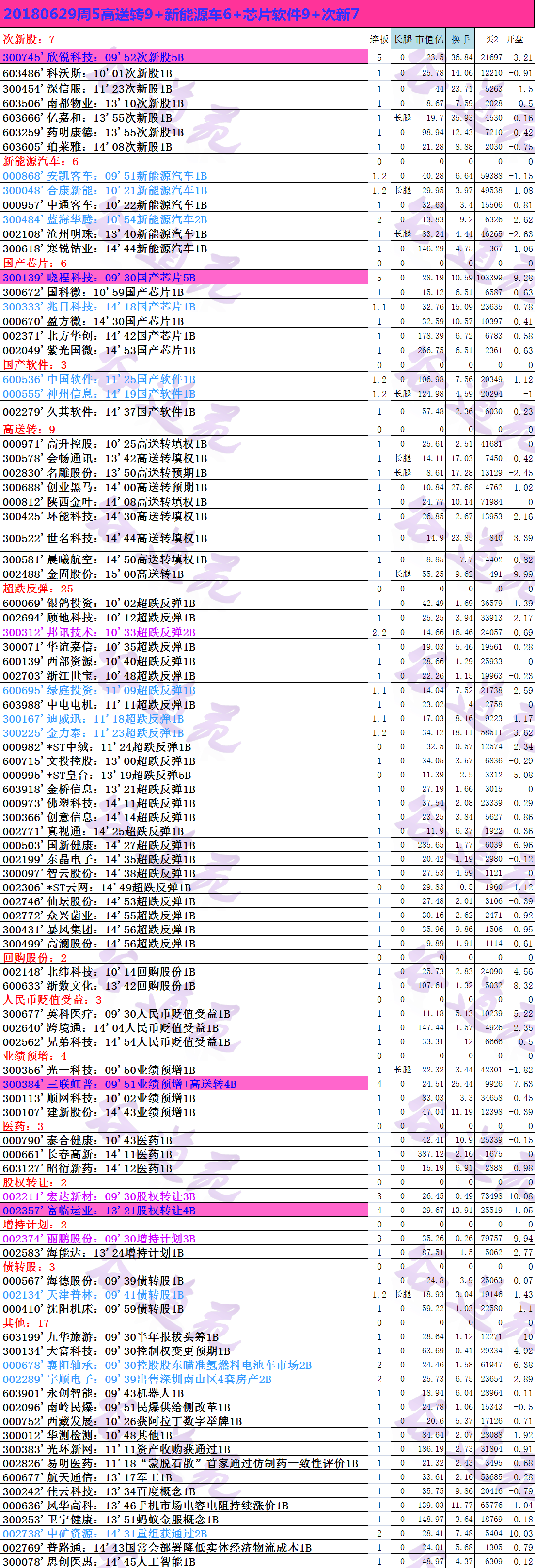 20180629周5高送转9+新能源车6+芯片软件9+次新7.png