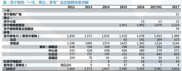 搭上了互联网末班车的苏宁易购，迎来了第二春