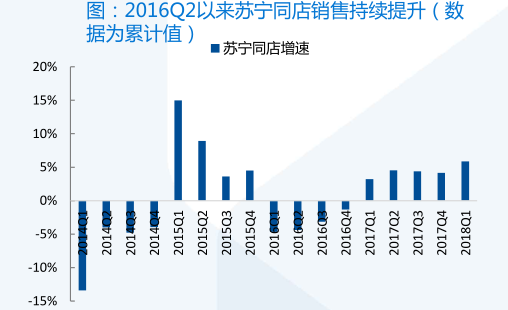 搭上了互联网末班车的苏宁易购，迎来了第二春